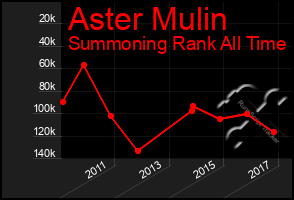 Total Graph of Aster Mulin