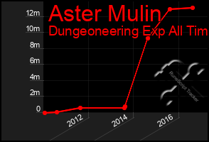 Total Graph of Aster Mulin