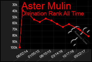 Total Graph of Aster Mulin