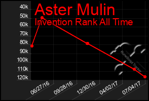 Total Graph of Aster Mulin