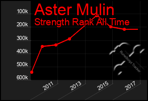 Total Graph of Aster Mulin
