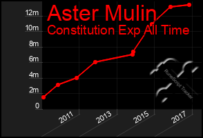 Total Graph of Aster Mulin