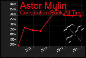Total Graph of Aster Mulin