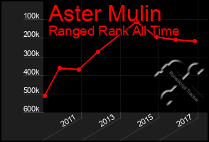 Total Graph of Aster Mulin