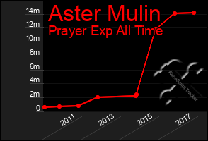 Total Graph of Aster Mulin