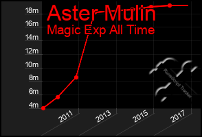Total Graph of Aster Mulin