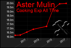 Total Graph of Aster Mulin