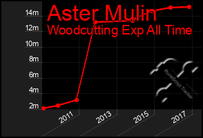 Total Graph of Aster Mulin