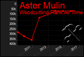 Total Graph of Aster Mulin