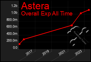 Total Graph of Astera