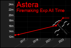 Total Graph of Astera
