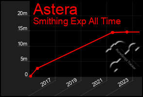 Total Graph of Astera