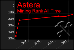 Total Graph of Astera