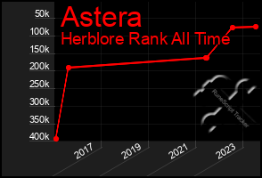 Total Graph of Astera