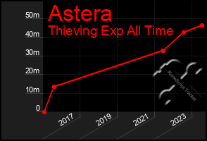 Total Graph of Astera