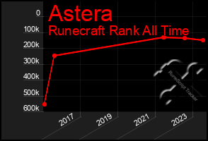 Total Graph of Astera