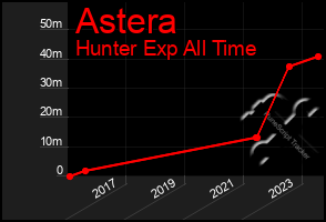 Total Graph of Astera