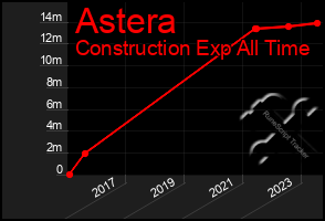 Total Graph of Astera