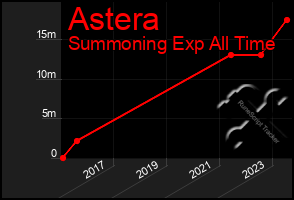 Total Graph of Astera