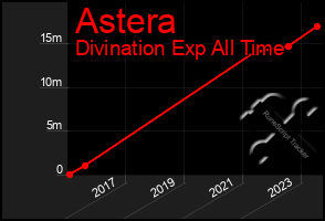 Total Graph of Astera