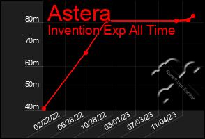 Total Graph of Astera