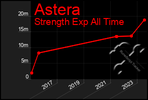Total Graph of Astera