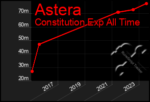 Total Graph of Astera