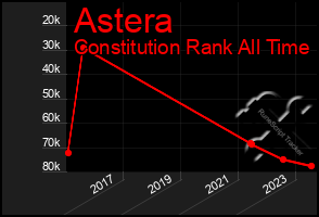 Total Graph of Astera