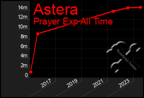 Total Graph of Astera
