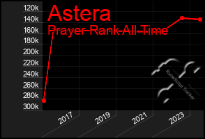 Total Graph of Astera