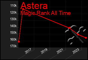 Total Graph of Astera