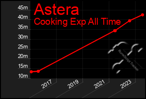 Total Graph of Astera