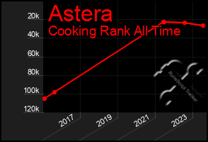 Total Graph of Astera