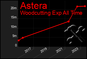 Total Graph of Astera