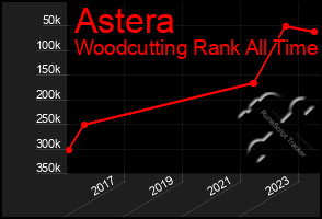 Total Graph of Astera