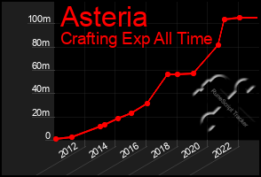 Total Graph of Asteria