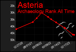 Total Graph of Asteria