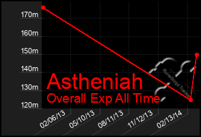 Total Graph of Astheniah