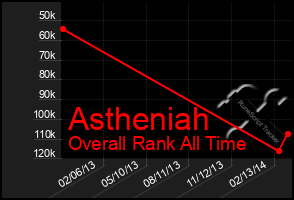 Total Graph of Astheniah