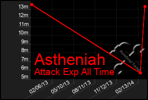 Total Graph of Astheniah