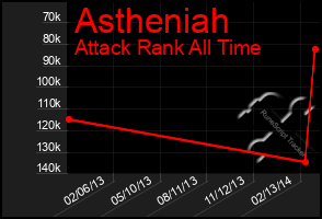 Total Graph of Astheniah