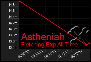 Total Graph of Astheniah