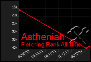 Total Graph of Astheniah