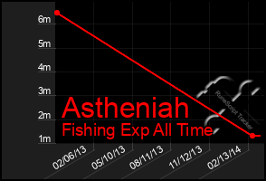 Total Graph of Astheniah