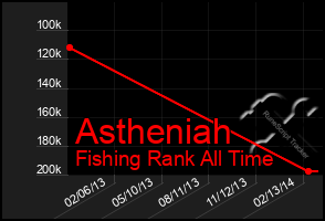 Total Graph of Astheniah