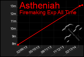 Total Graph of Astheniah