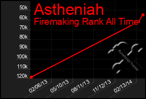 Total Graph of Astheniah