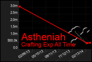 Total Graph of Astheniah