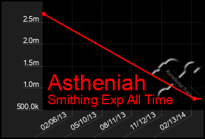 Total Graph of Astheniah