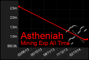 Total Graph of Astheniah